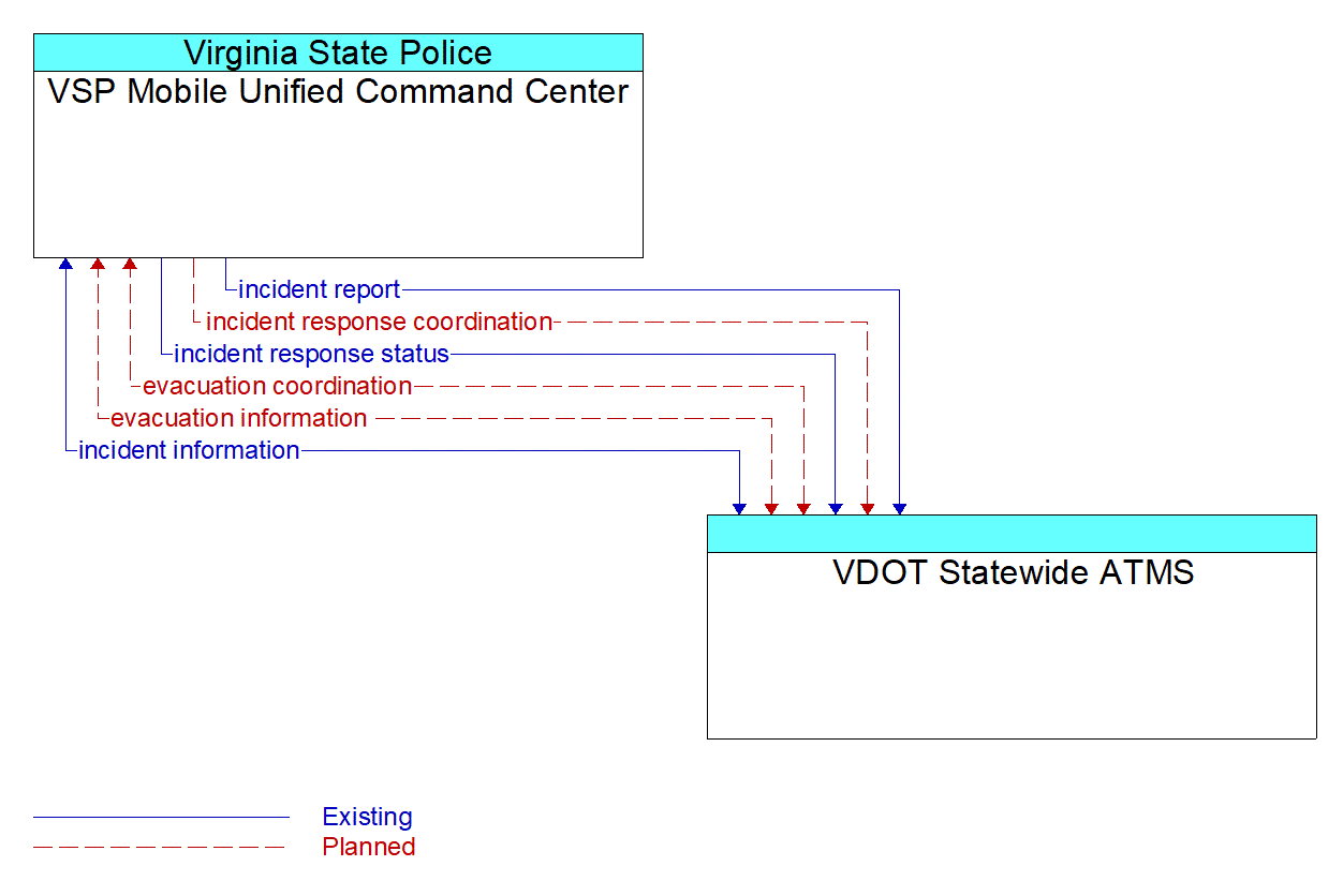 Architecture Flow Diagram: VDOT Statewide ATMS <--> VSP Mobile Unified Command Center
