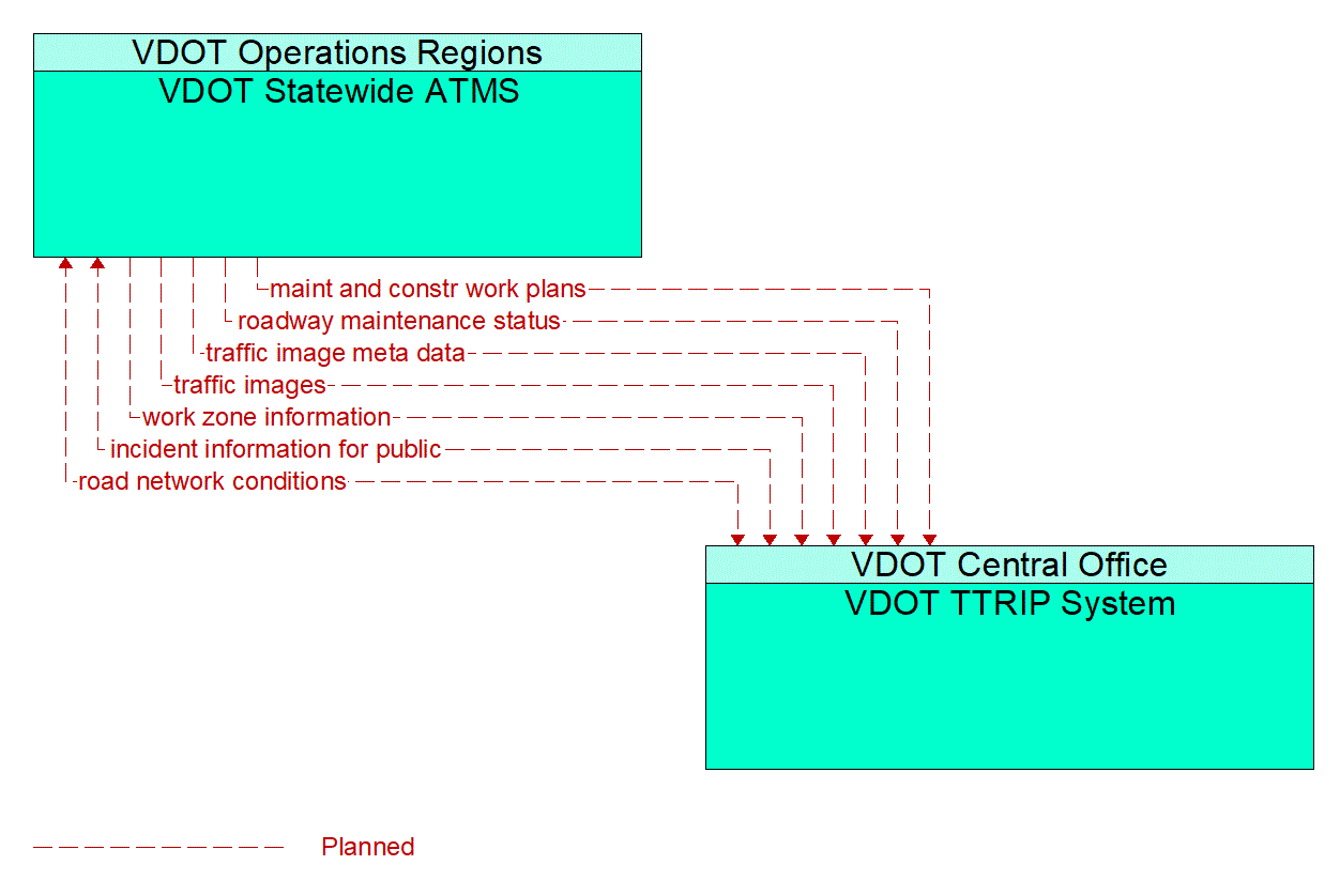 Architecture Flow Diagram: VDOT TTRIP System <--> VDOT Statewide ATMS
