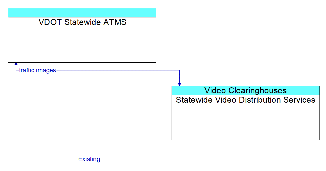 Architecture Flow Diagram: Statewide Video Distribution Services <--> VDOT Statewide ATMS