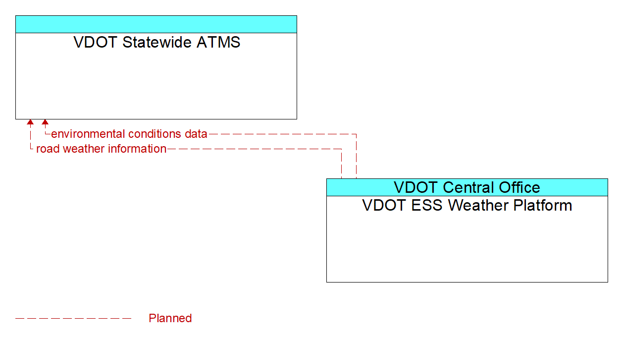 Architecture Flow Diagram: VDOT ESS Weather Platform <--> VDOT Statewide ATMS