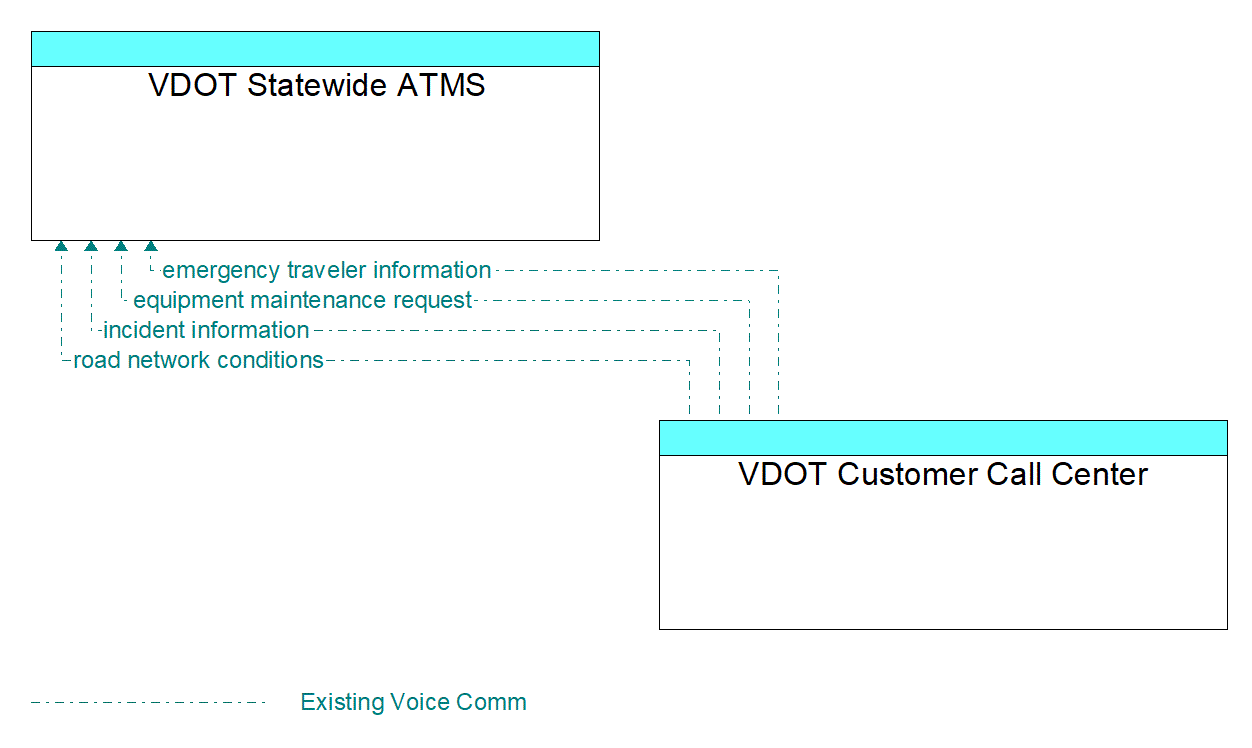 Architecture Flow Diagram: VDOT Customer Call Center <--> VDOT Statewide ATMS