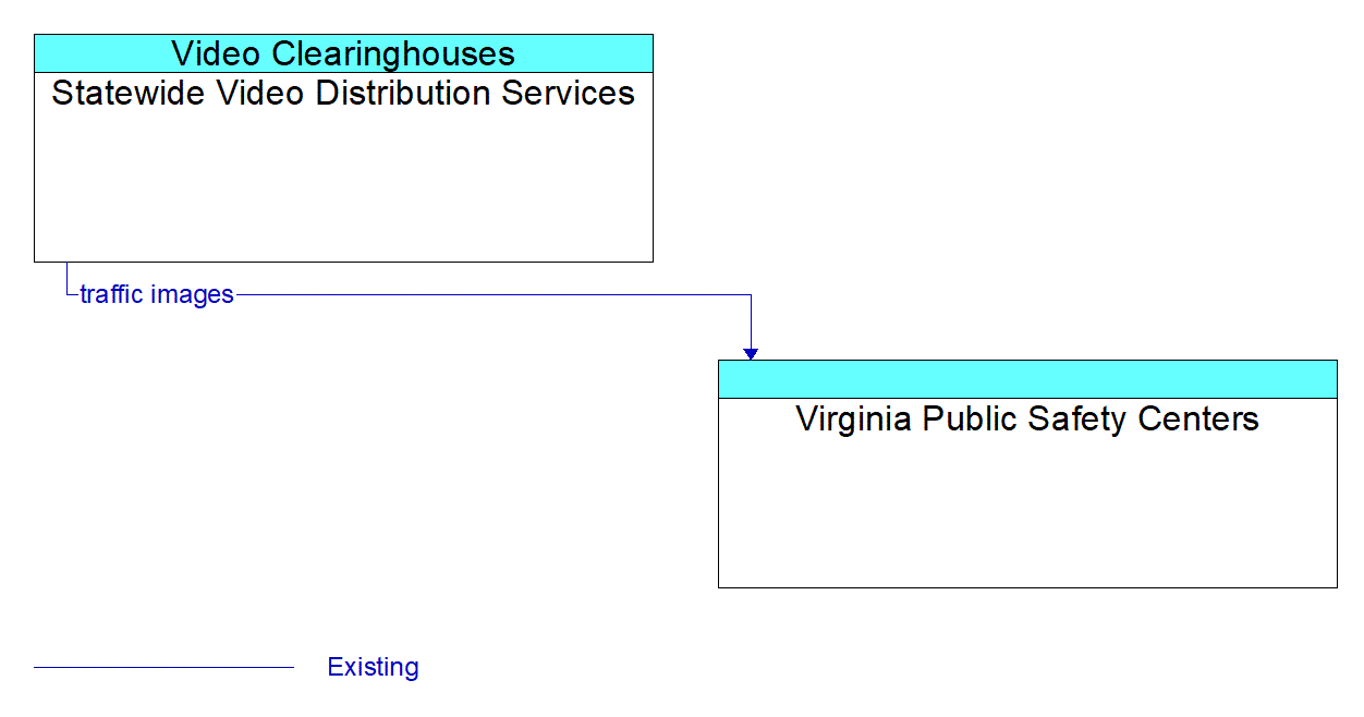 Architecture Flow Diagram: Statewide Video Distribution Services <--> Virginia Public Safety Centers