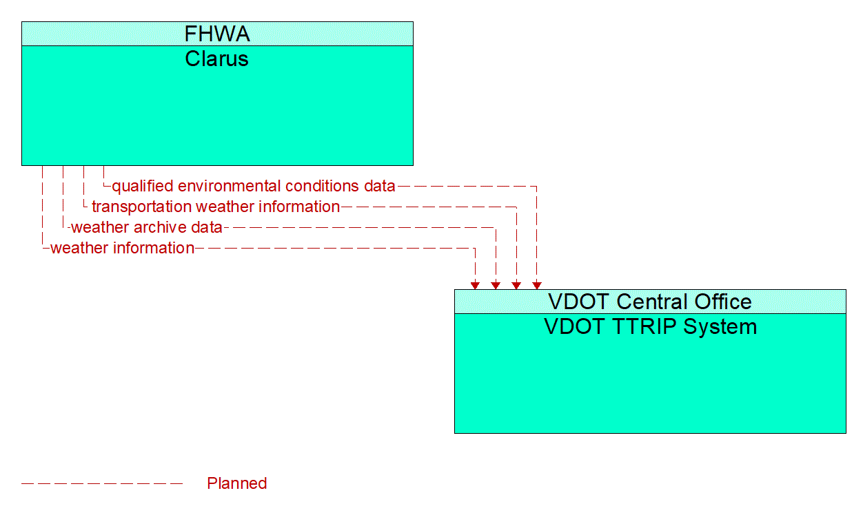 Architecture Flow Diagram: Clarus <--> VDOT TTRIP System