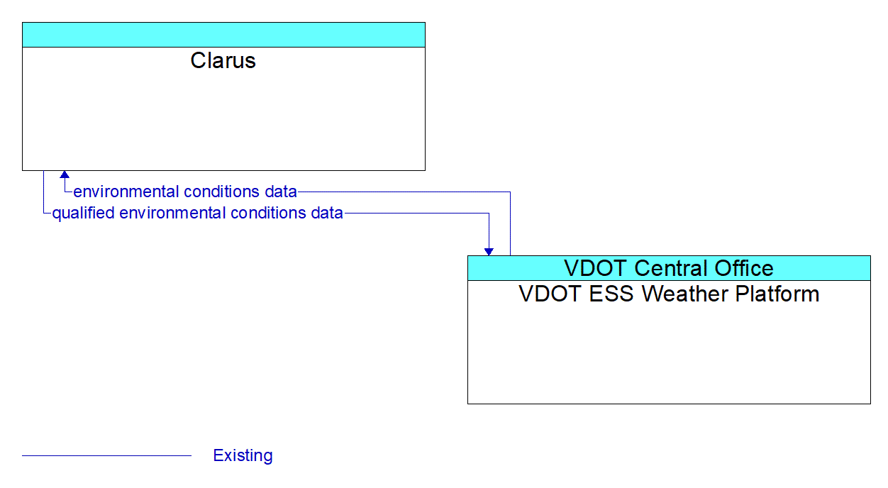 Architecture Flow Diagram: VDOT ESS Weather Platform <--> Clarus