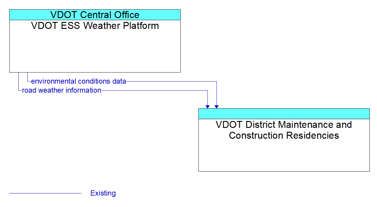 Architecture Flow Diagram: VDOT ESS Weather Platform <--> VDOT District Maintenance and Construction Residencies