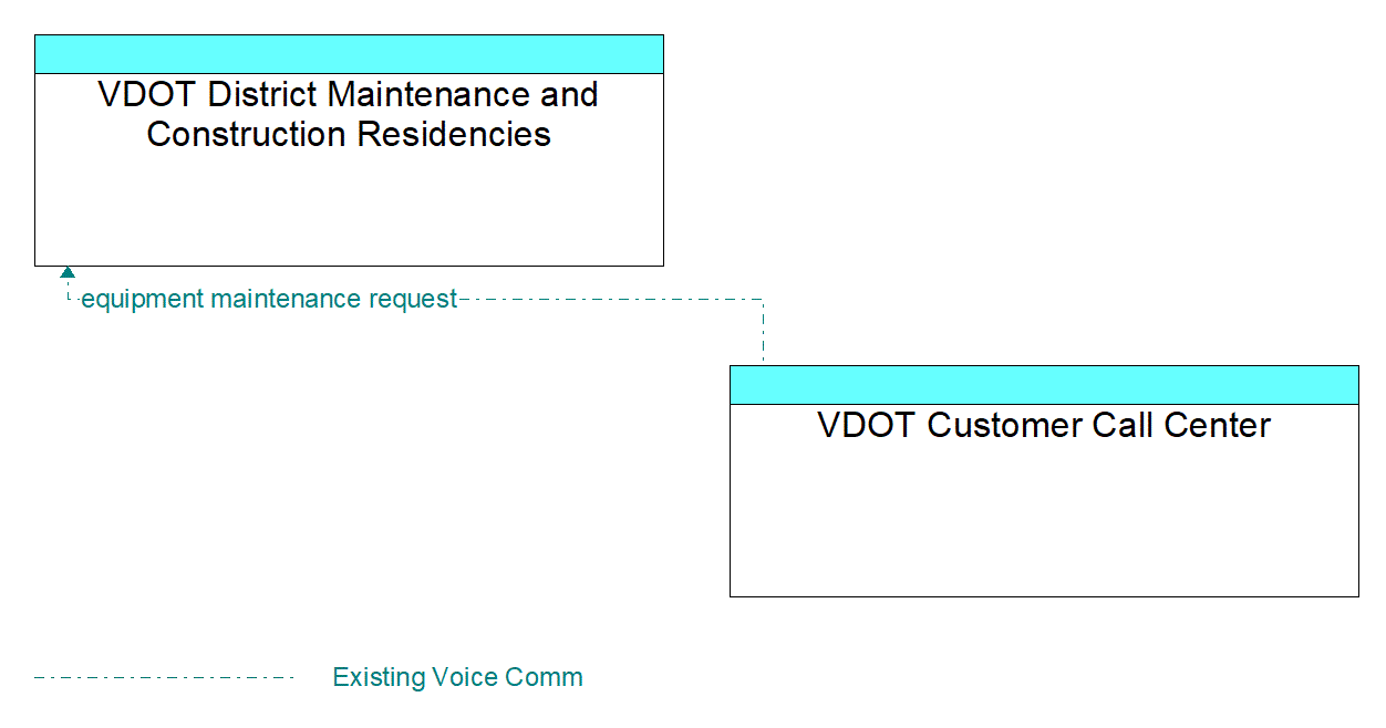 Architecture Flow Diagram: VDOT Customer Call Center <--> VDOT District Maintenance and Construction Residencies