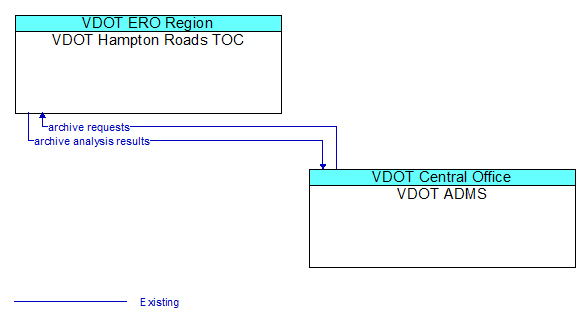 Architecture Flow Diagram: VDOT ADMS <--> VDOT Hampton Roads TOC