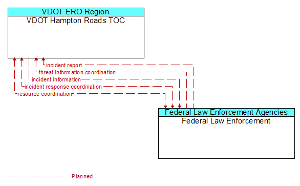 Architecture Flow Diagram: Federal Law Enforcement <--> VDOT Hampton Roads TOC
