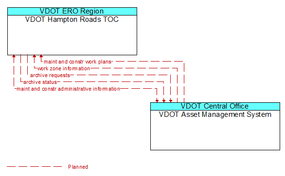 Architecture Flow Diagram: VDOT Asset Management System <--> VDOT Hampton Roads TOC