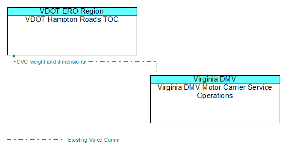 Architecture Flow Diagram: Virginia DMV Motor Carrier Service Operations <--> VDOT Hampton Roads TOC