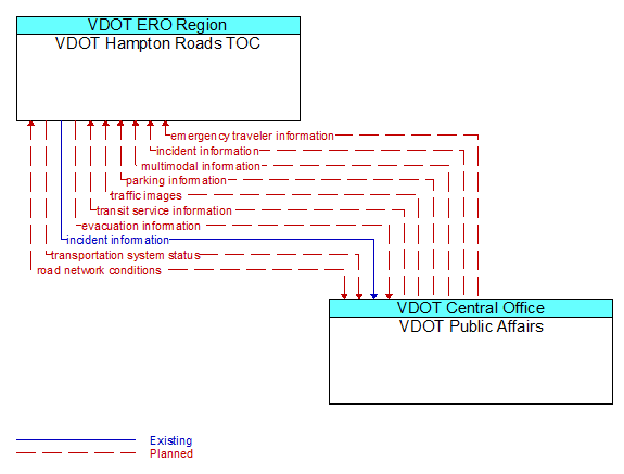 Architecture Flow Diagram: VDOT Public Affairs <--> VDOT Hampton Roads TOC