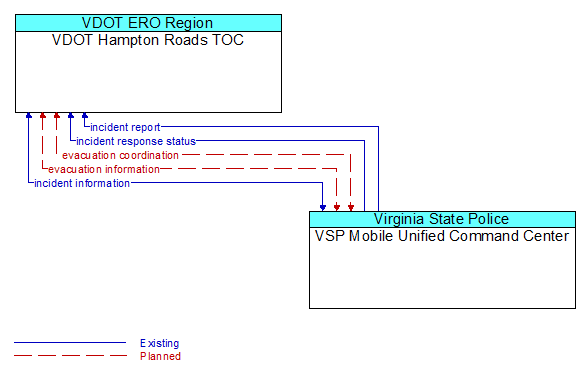Architecture Flow Diagram: VSP Mobile Unified Command Center <--> VDOT Hampton Roads TOC