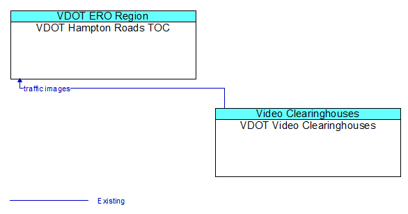 Architecture Flow Diagram: VDOT Video Clearinghouses <--> VDOT Hampton Roads TOC