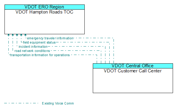 Architecture Flow Diagram: VDOT Customer Call Center <--> VDOT Hampton Roads TOC