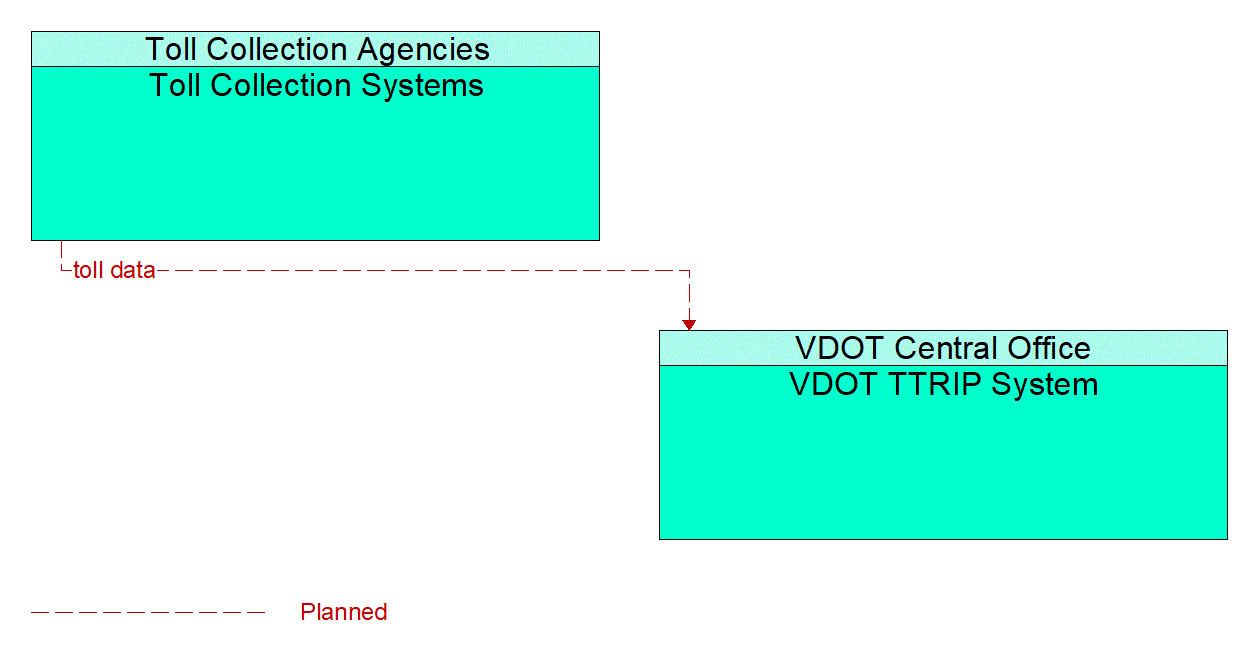 Architecture Flow Diagram: Toll Collection Systems <--> VDOT TTRIP System