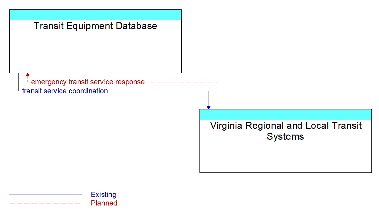 Architecture Flow Diagram: Virginia Regional and Local Transit Systems <--> Transit Equipment Database