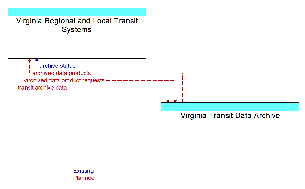 Architecture Flow Diagram: Virginia Transit Data Archive <--> Virginia Regional and Local Transit Systems