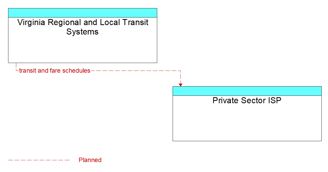 Architecture Flow Diagram: Virginia Regional and Local Transit Systems <--> Private Sector ISP