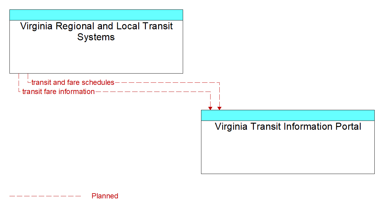 Architecture Flow Diagram: Virginia Regional and Local Transit Systems <--> Virginia Transit Information Portal