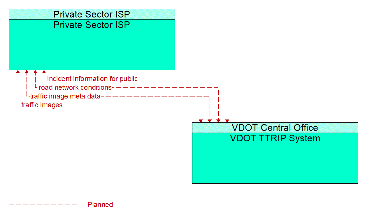 Architecture Flow Diagram: VDOT TTRIP System <--> Private Sector ISP