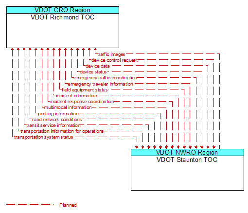 Architecture Flow Diagram: VDOT Staunton TOC <--> VDOT Richmond TOC