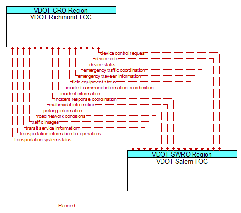 Architecture Flow Diagram: VDOT Salem TOC <--> VDOT Richmond TOC