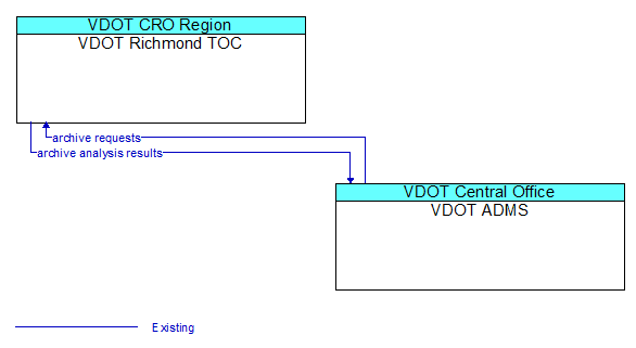 Architecture Flow Diagram: VDOT ADMS <--> VDOT Richmond TOC