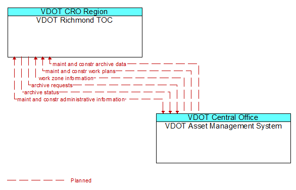 Architecture Flow Diagram: VDOT Asset Management System <--> VDOT Richmond TOC