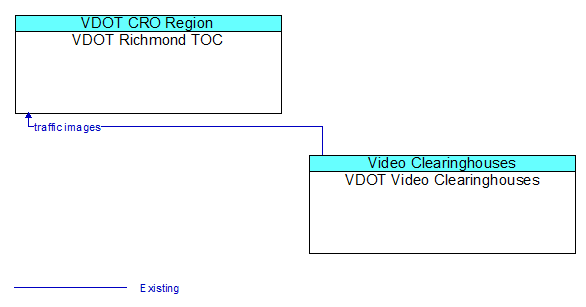 Architecture Flow Diagram: VDOT Video Clearinghouses <--> VDOT Richmond TOC
