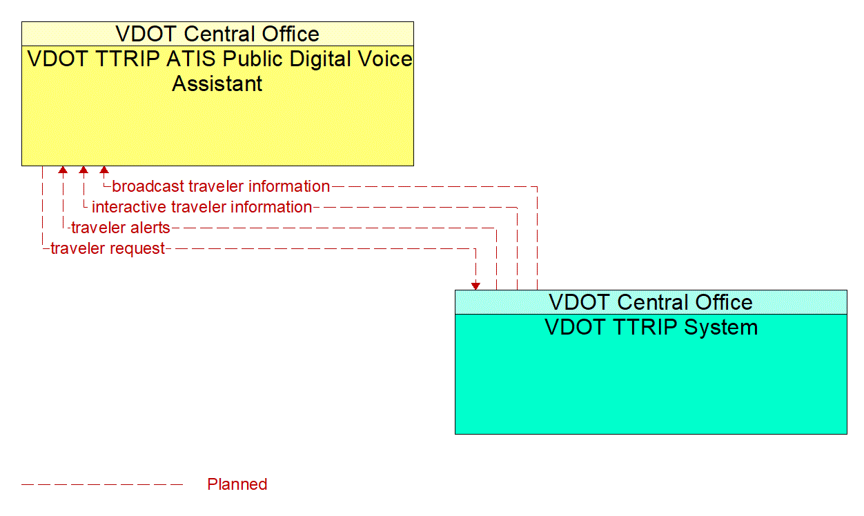 Architecture Flow Diagram: VDOT TTRIP System <--> VDOT TTRIP ATIS Public Digital Voice Assistant