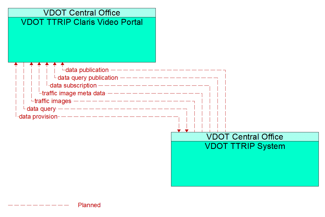 Architecture Flow Diagram: VDOT TTRIP System <--> VDOT TTRIP Claris Video Portal