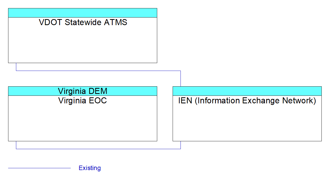 IEN (Information Exchange Network)interconnect diagram