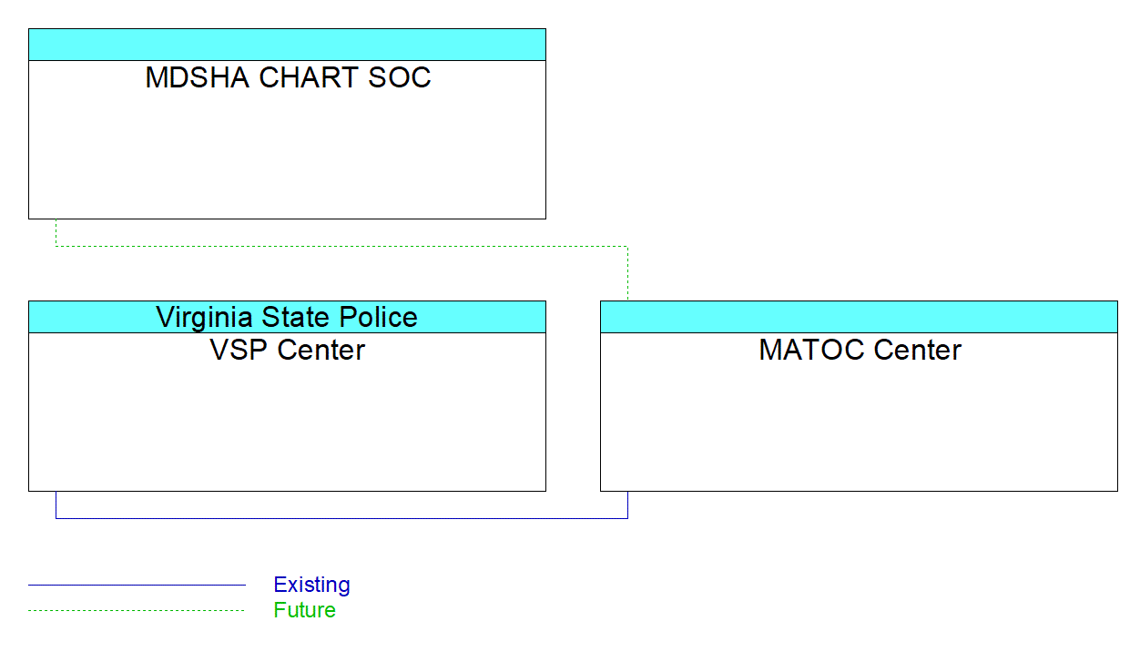 MATOC Centerinterconnect diagram