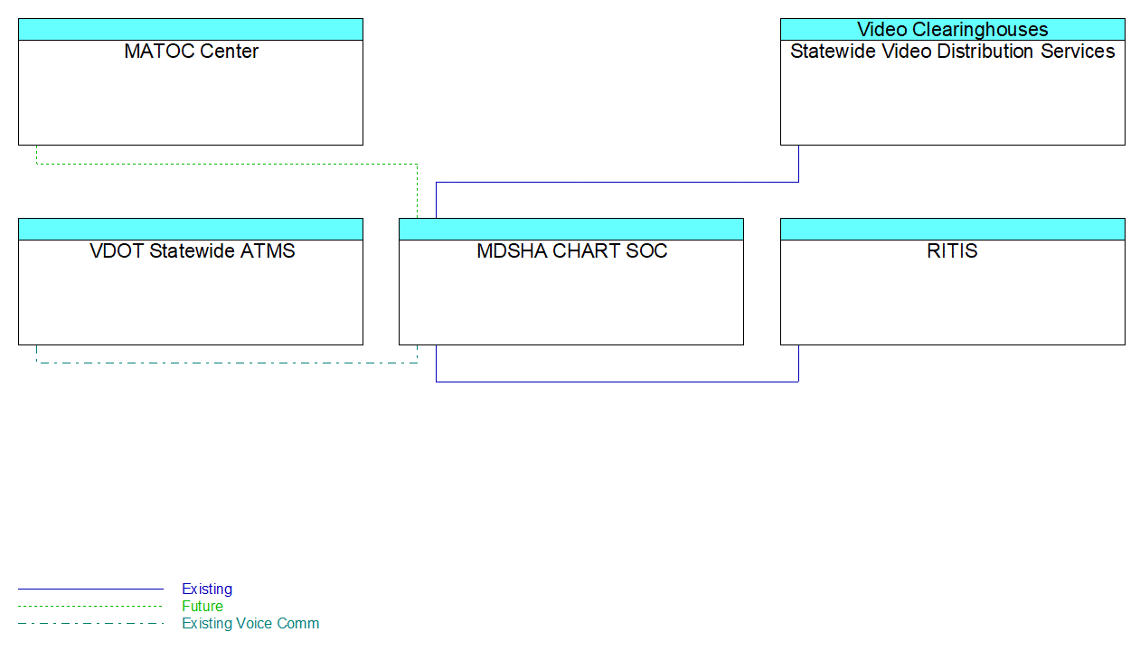 MDSHA CHART SOCinterconnect diagram