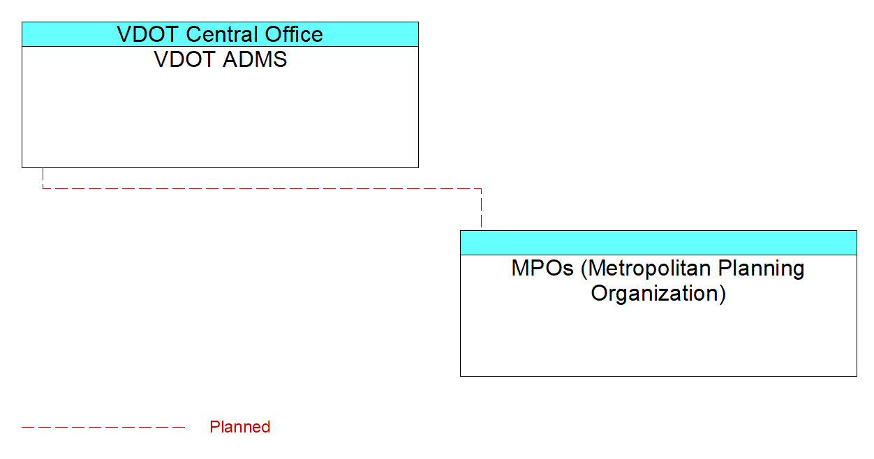 MPOs (Metropolitan Planning Organization)interconnect diagram