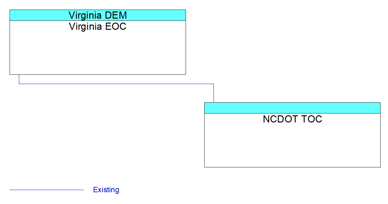 NCDOT TOCinterconnect diagram