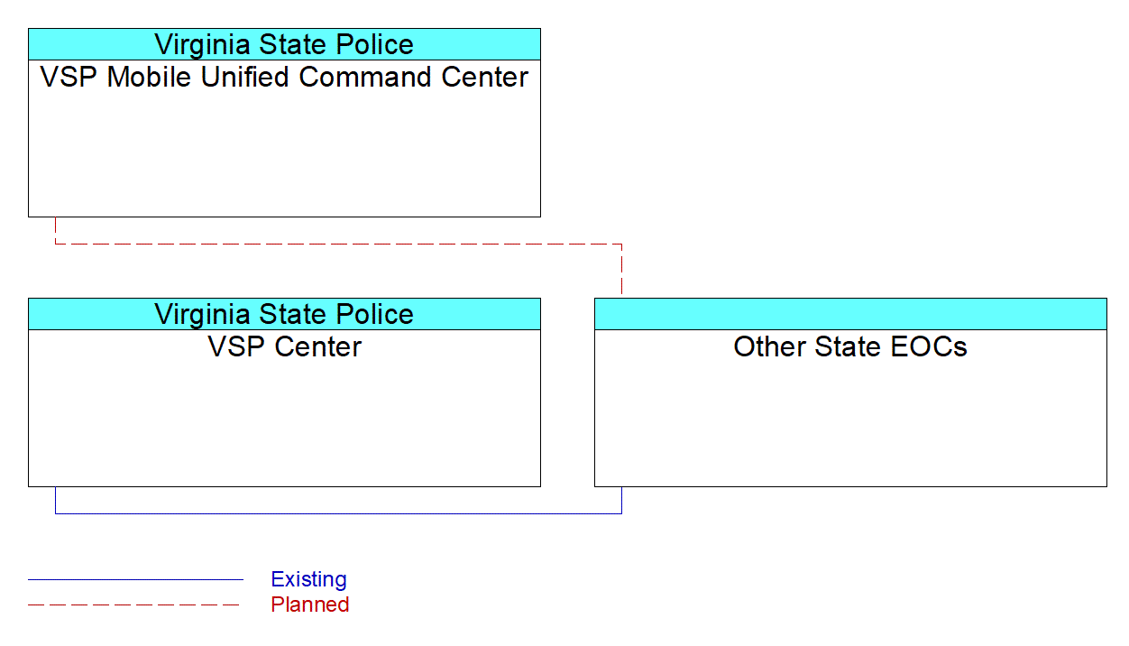 Other State EOCsinterconnect diagram