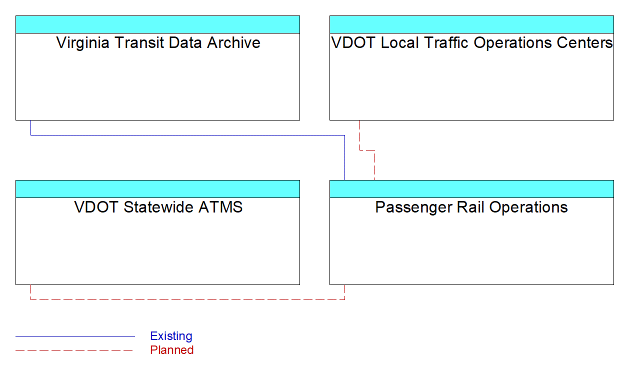 Passenger Rail Operationsinterconnect diagram