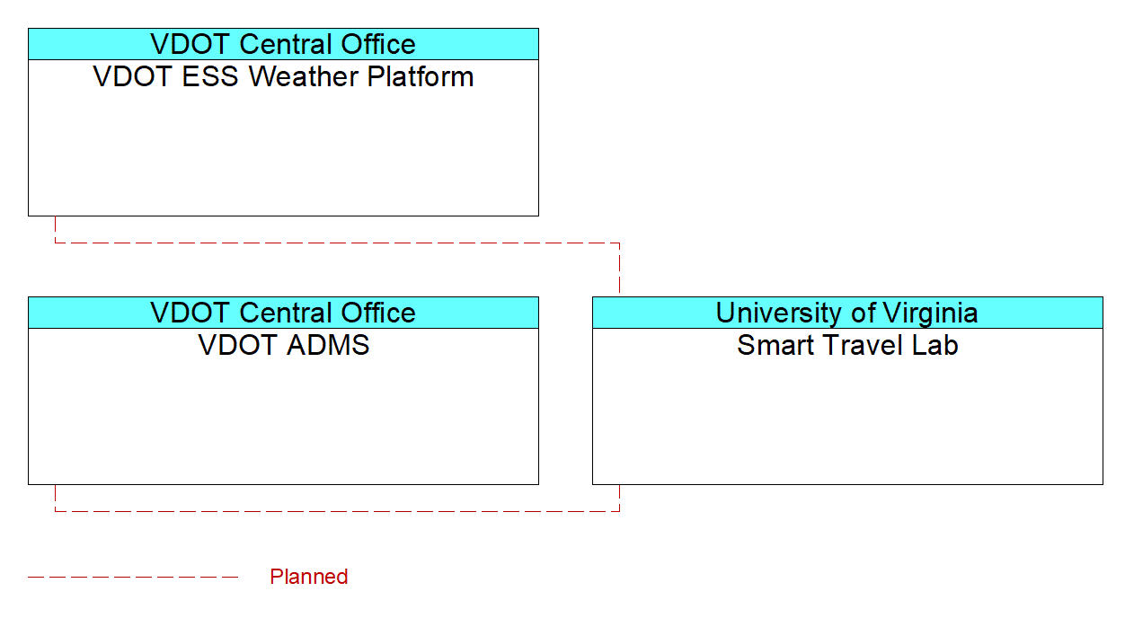 Smart Travel Labinterconnect diagram