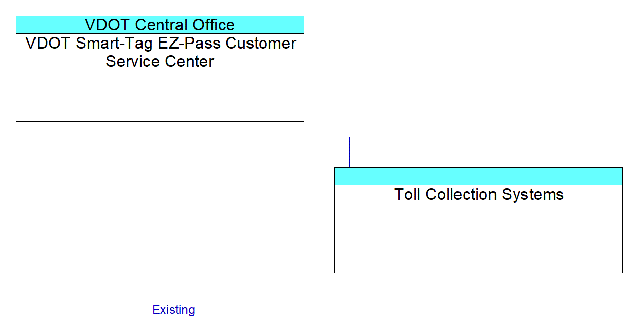 Toll Collection Systemsinterconnect diagram