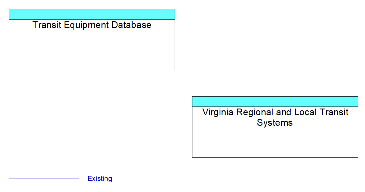 Transit Equipment Databaseinterconnect diagram