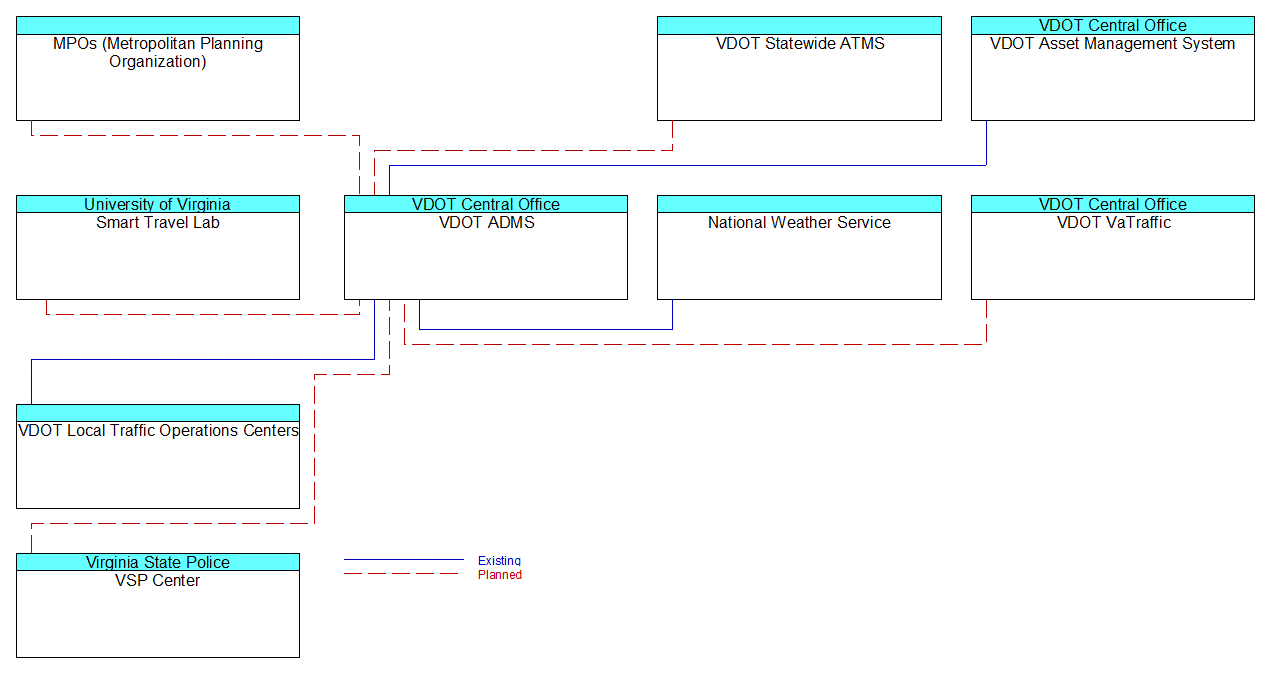 VDOT ADMSinterconnect diagram