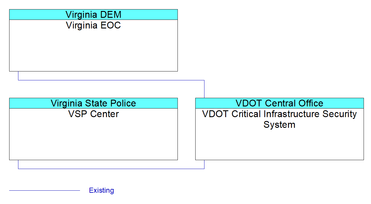 VDOT Critical Infrastructure Security Systeminterconnect diagram