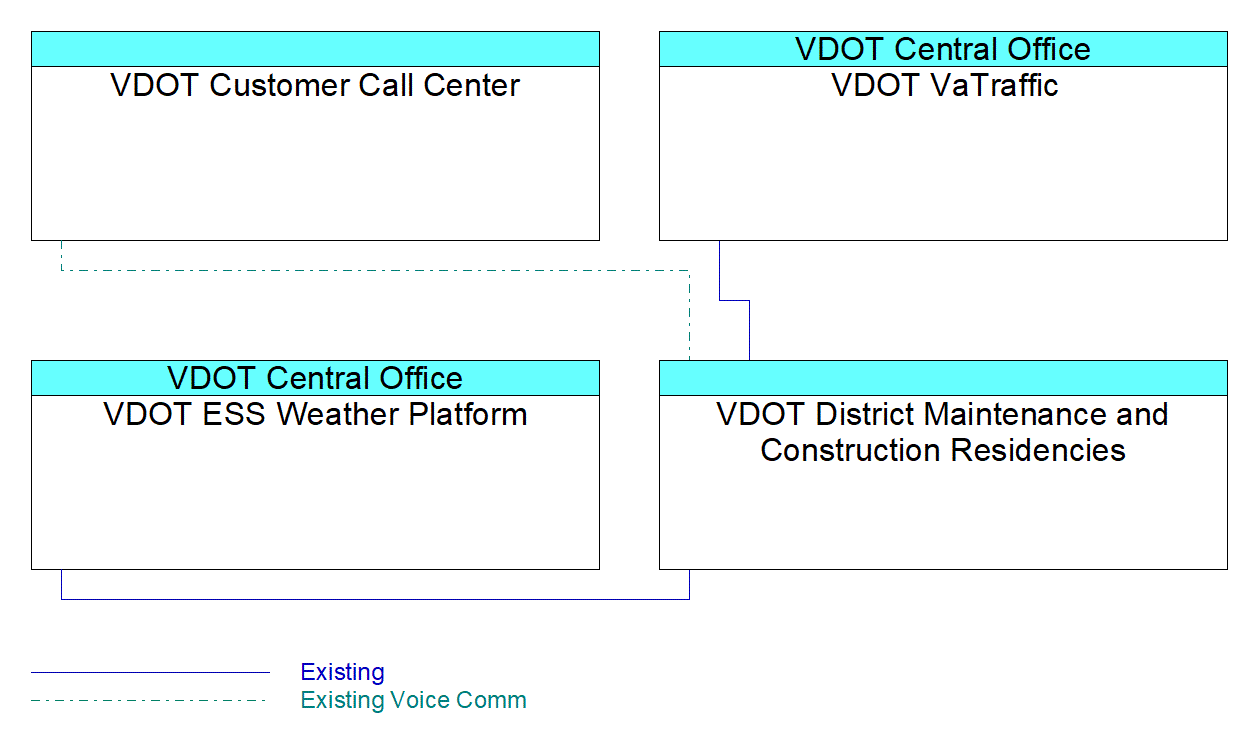 VDOT District Maintenance and Construction Residenciesinterconnect diagram