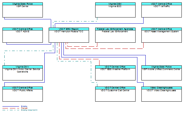 VDOT Hampton Roads TOCinterconnect diagram