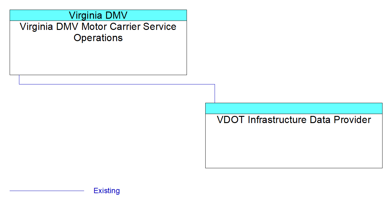 VDOT Infrastructure Data Providerinterconnect diagram