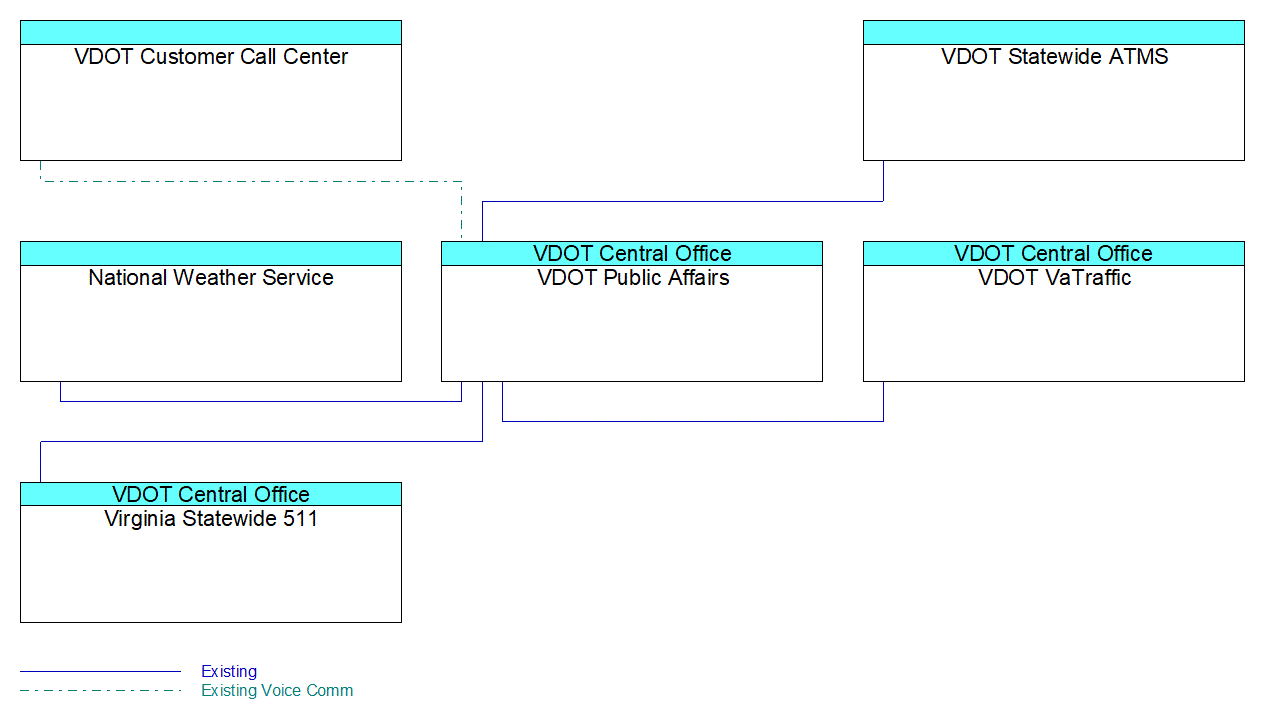 VDOT Public Affairsinterconnect diagram