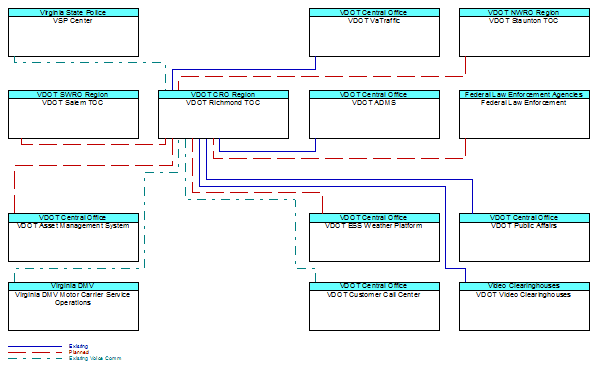 VDOT Richmond TOCinterconnect diagram
