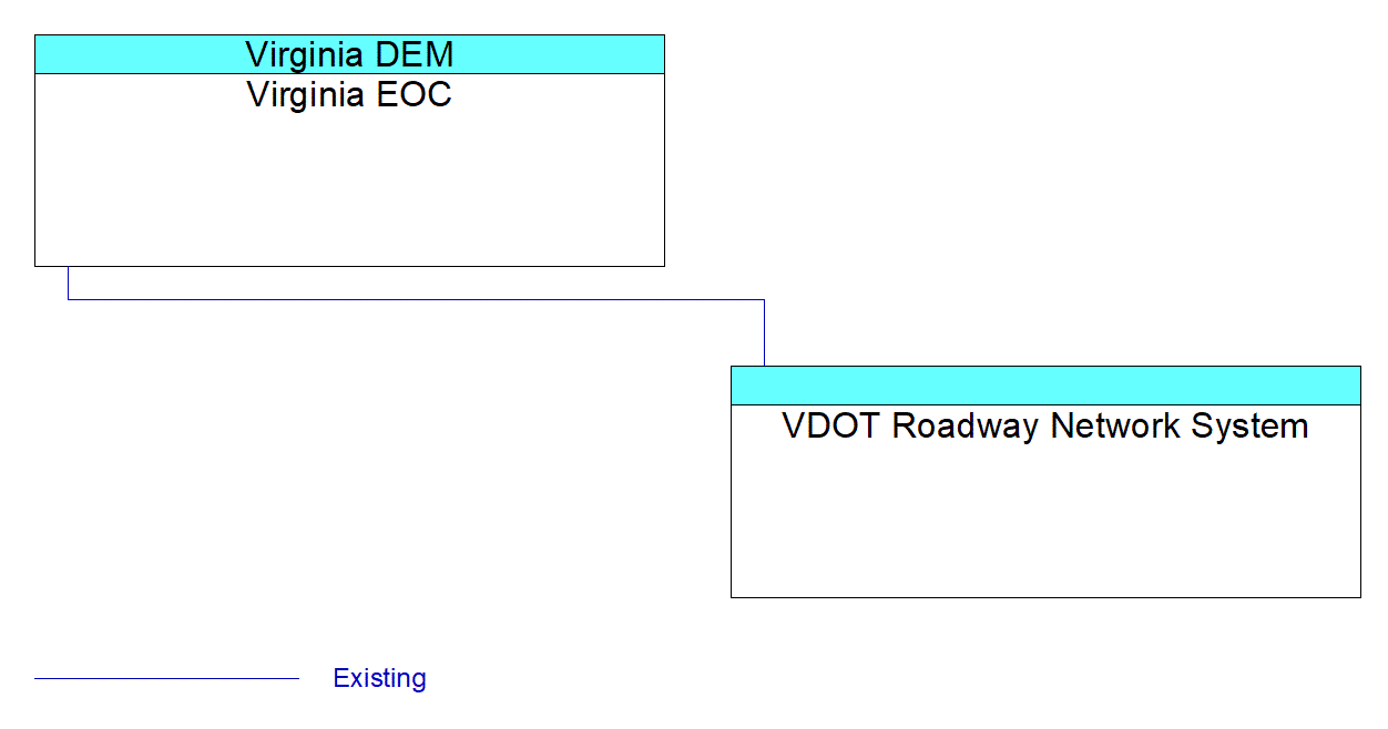 VDOT Roadway Network Systeminterconnect diagram