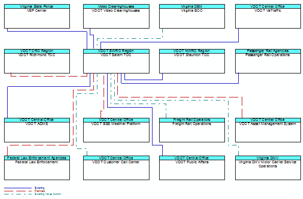 VDOT Salem TOCinterconnect diagram